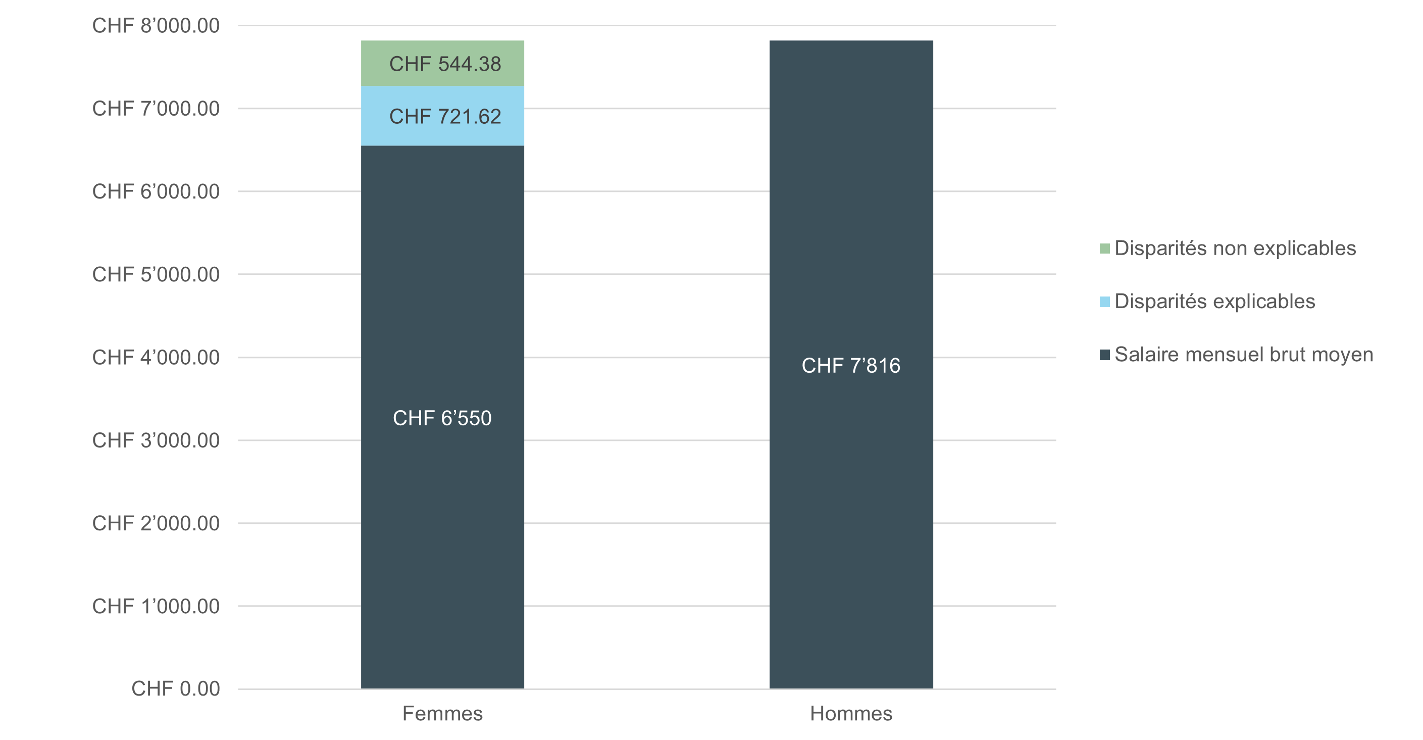 llustration 3.4.1 : part expliquée et inexpliquée des différences de salaires, ensemble de l’économie, Espace Mittelland, 2020